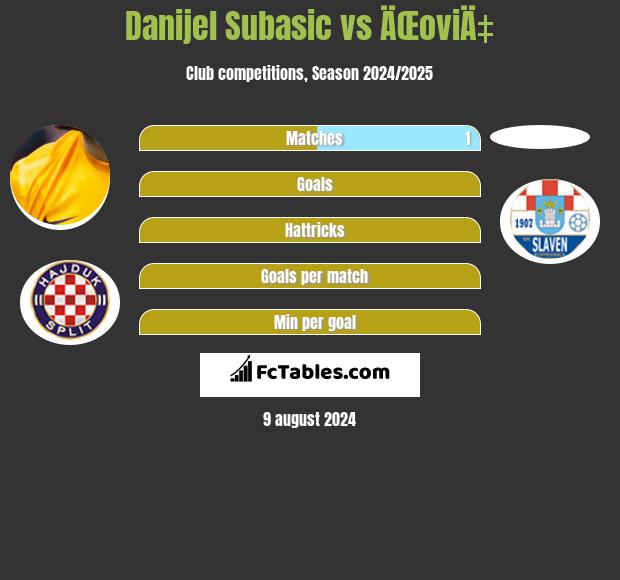 Danijel Subasic vs ÄŒoviÄ‡ h2h player stats