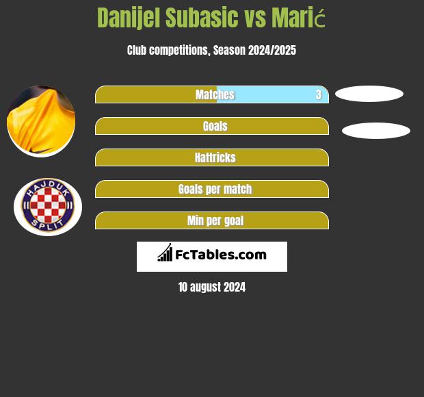 Danijel Subasic vs Marić h2h player stats