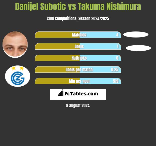 Danijel Subotic vs Takuma Nishimura h2h player stats