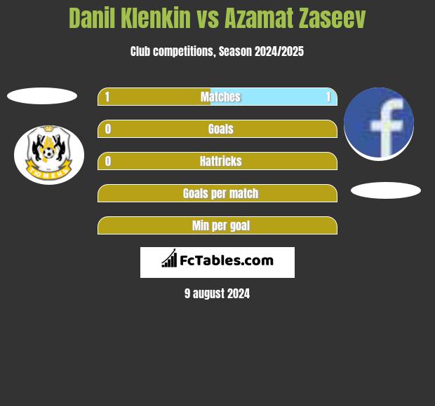 Danil Klenkin vs Azamat Zaseev h2h player stats