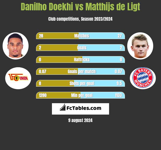 Danilho Doekhi vs Matthijs de Ligt h2h player stats