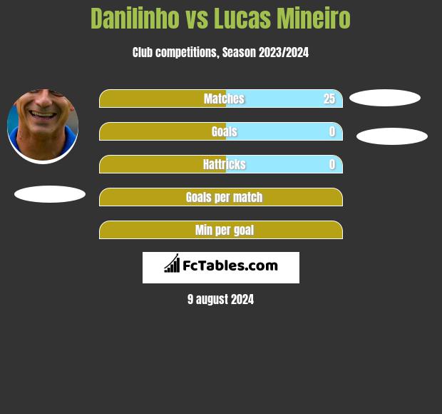 Danilinho vs Lucas Mineiro h2h player stats