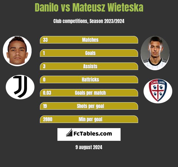 Danilo vs Mateusz Wieteska h2h player stats