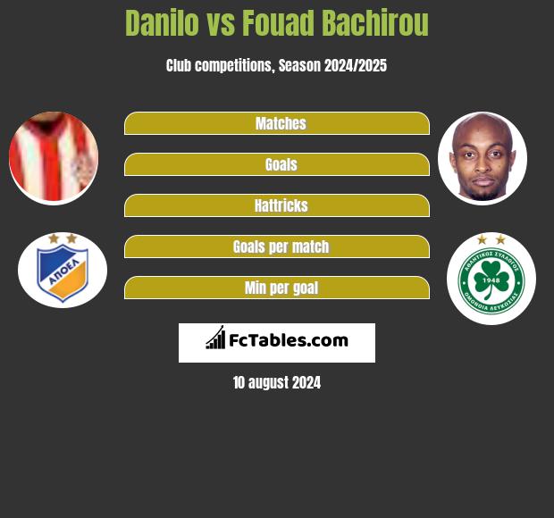 Danilo vs Fouad Bachirou h2h player stats