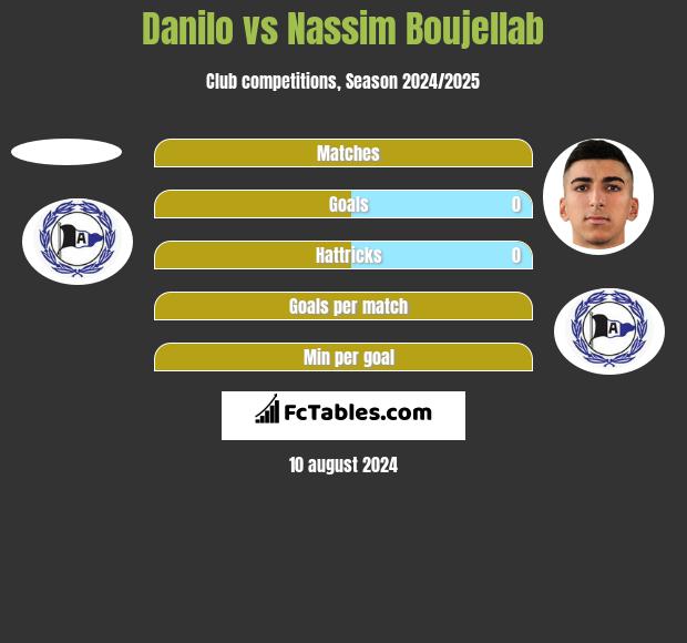 Danilo vs Nassim Boujellab h2h player stats