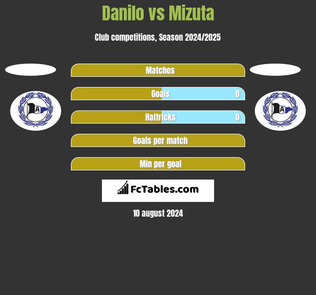 Danilo vs Mizuta h2h player stats