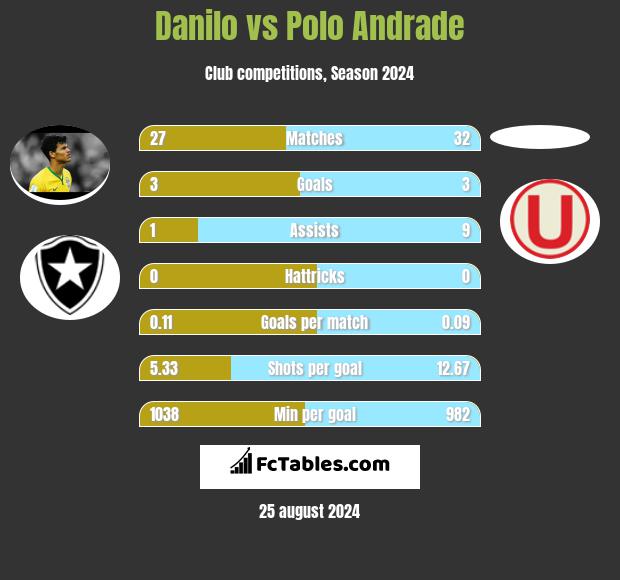 Danilo vs Polo Andrade h2h player stats