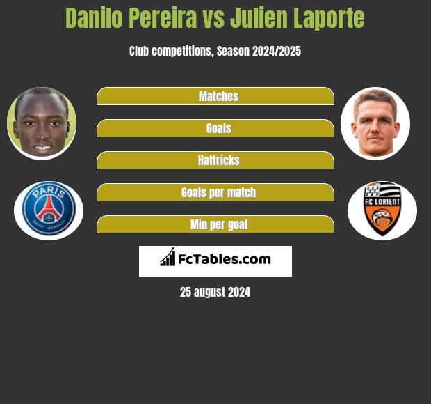 Danilo Pereira vs Julien Laporte h2h player stats