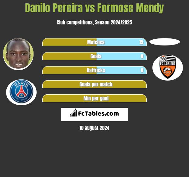 Danilo Pereira vs Formose Mendy h2h player stats