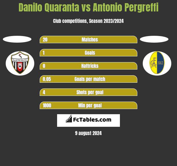 Danilo Quaranta vs Antonio Pergreffi h2h player stats