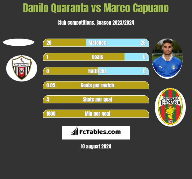 Danilo Quaranta vs Marco Capuano h2h player stats