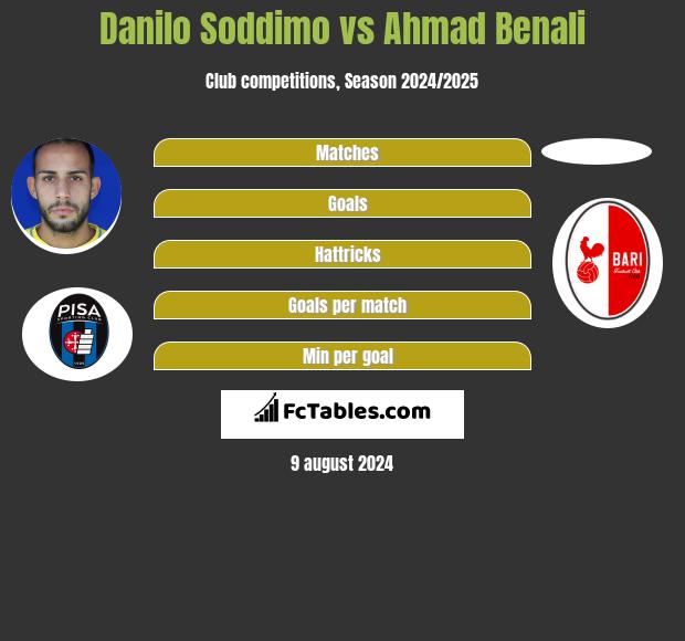 Danilo Soddimo vs Ahmad Benali h2h player stats