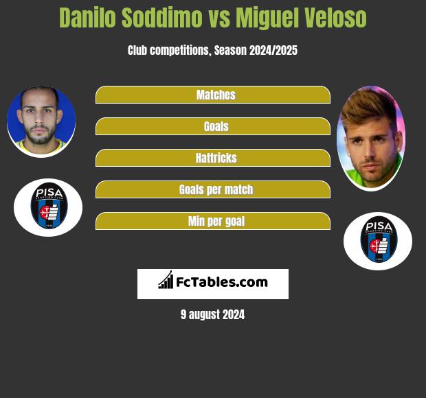 Danilo Soddimo vs Miguel Veloso h2h player stats