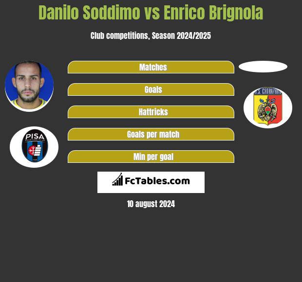 Danilo Soddimo vs Enrico Brignola h2h player stats