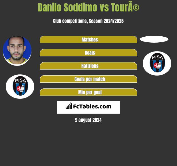 Danilo Soddimo vs TourÃ© h2h player stats