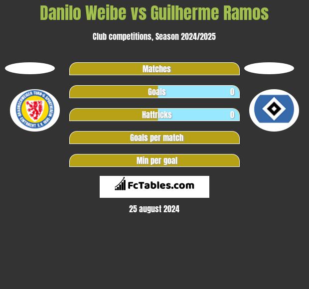 Danilo Weibe vs Guilherme Ramos h2h player stats