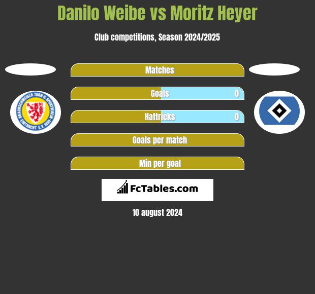 Danilo Weibe vs Moritz Heyer h2h player stats