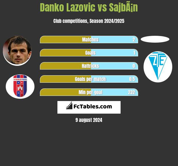 Danko Lazovic vs SajbÃ¡n h2h player stats