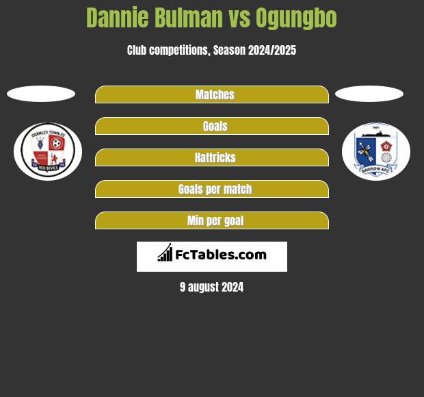 Dannie Bulman vs Ogungbo h2h player stats