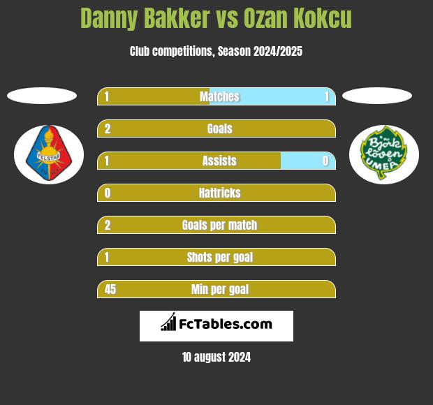 Danny Bakker vs Ozan Kokcu h2h player stats