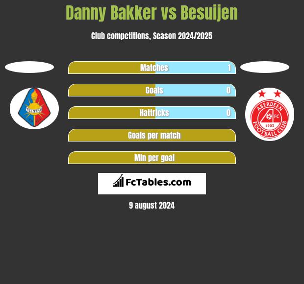 Danny Bakker vs Besuijen h2h player stats