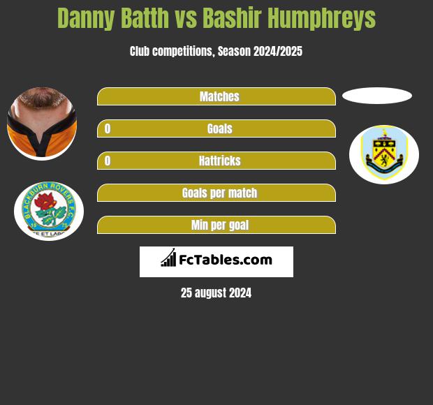 Danny Batth vs Bashir Humphreys h2h player stats