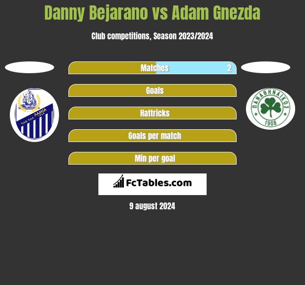 Danny Bejarano vs Adam Gnezda h2h player stats