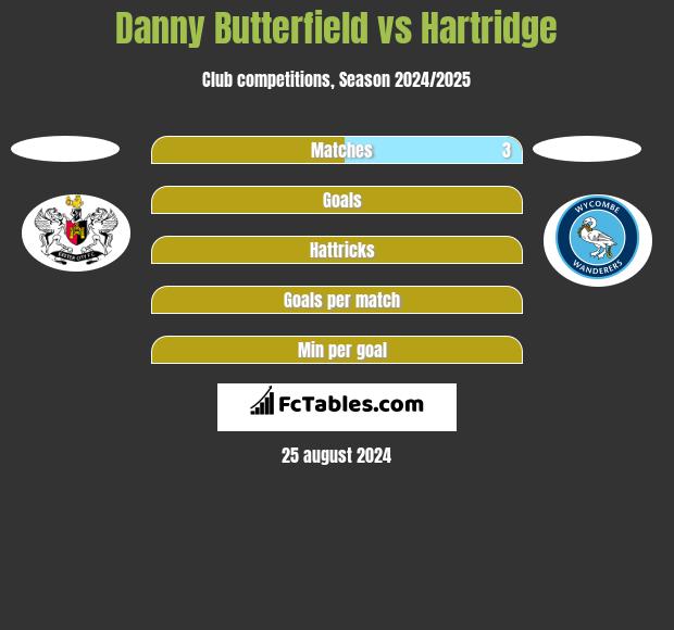 Danny Butterfield vs Hartridge h2h player stats