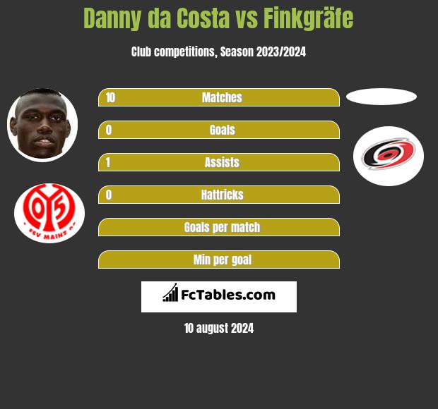 Danny da Costa vs Finkgräfe h2h player stats