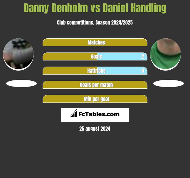 Danny Denholm vs Daniel Handling h2h player stats