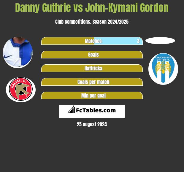 Danny Guthrie vs John-Kymani Gordon h2h player stats