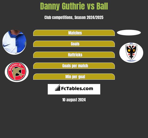 Danny Guthrie vs Ball h2h player stats