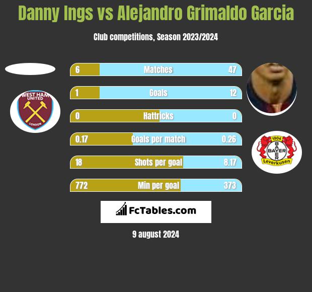 Danny Ings vs Alejandro Grimaldo Garcia h2h player stats