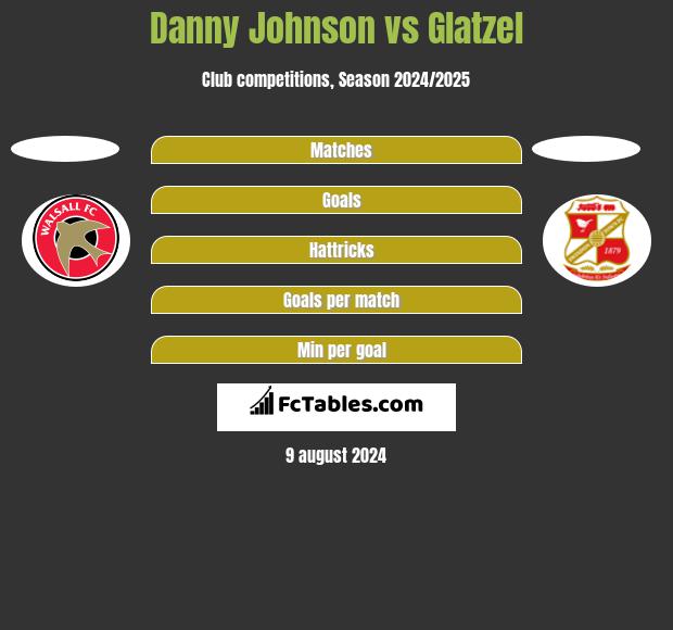 Danny Johnson vs Glatzel h2h player stats