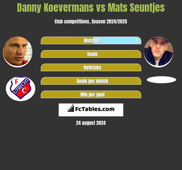 Danny Koevermans vs Mats Seuntjes h2h player stats