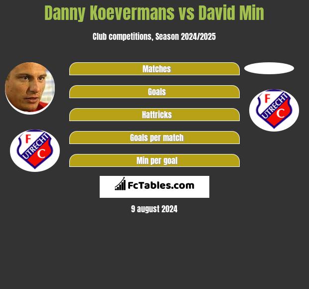 Danny Koevermans vs David Min h2h player stats