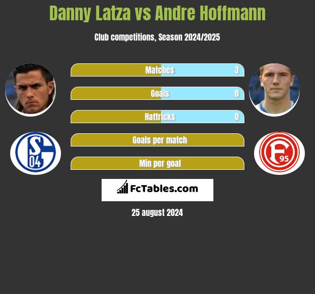 Danny Latza vs Andre Hoffmann h2h player stats