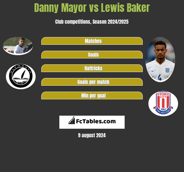 Danny Mayor vs Lewis Baker h2h player stats