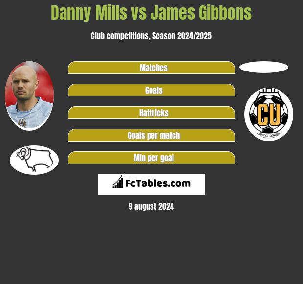 Danny Mills vs James Gibbons h2h player stats