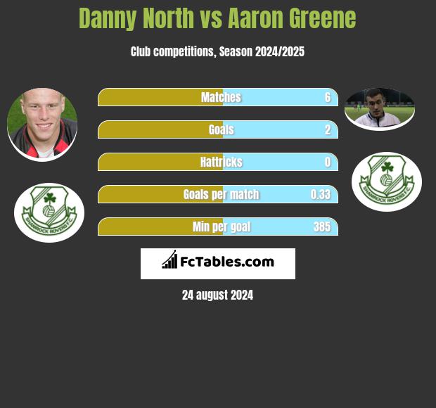 Danny North vs Aaron Greene h2h player stats