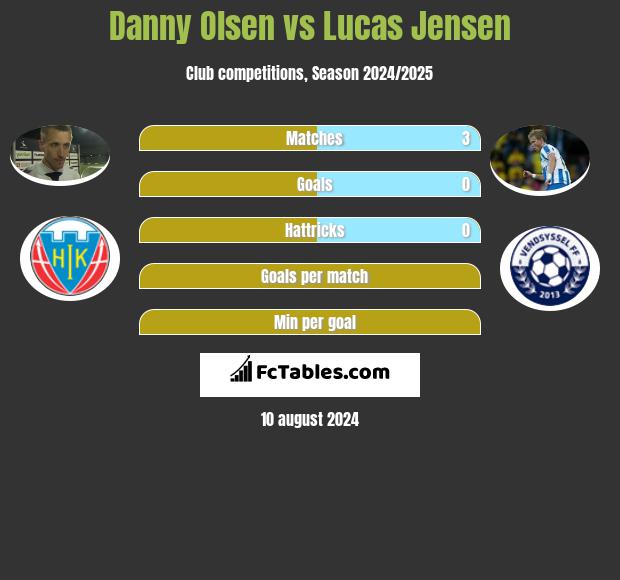 Danny Olsen vs Lucas Jensen h2h player stats