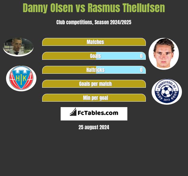 Danny Olsen vs Rasmus Thellufsen h2h player stats