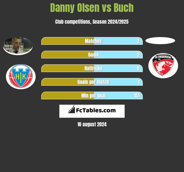 Danny Olsen vs Buch h2h player stats