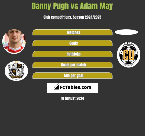 Danny Pugh vs Adam May h2h player stats