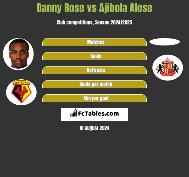 Danny Rose vs Ajibola Alese h2h player stats