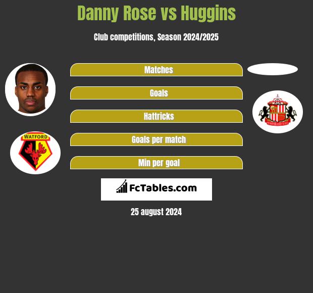 Danny Rose vs Huggins h2h player stats