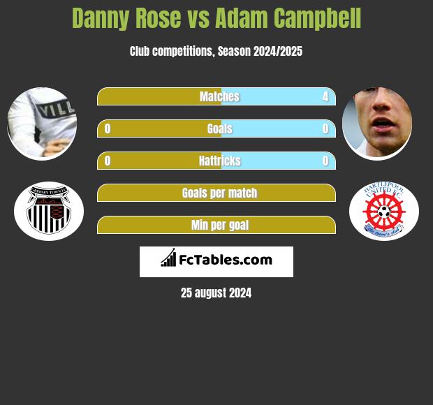 Danny Rose vs Adam Campbell h2h player stats