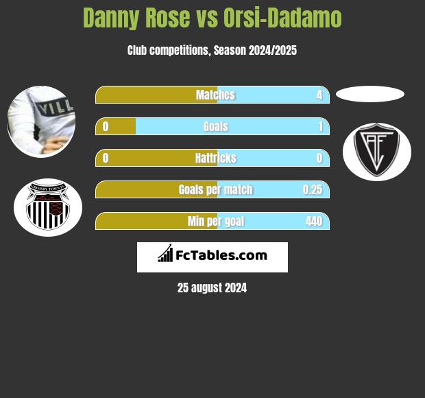 Danny Rose vs Orsi-Dadamo h2h player stats