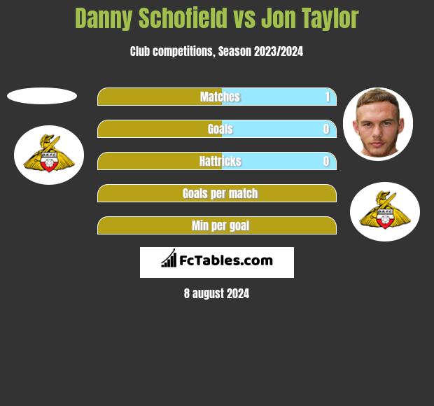 Danny Schofield vs Jon Taylor h2h player stats