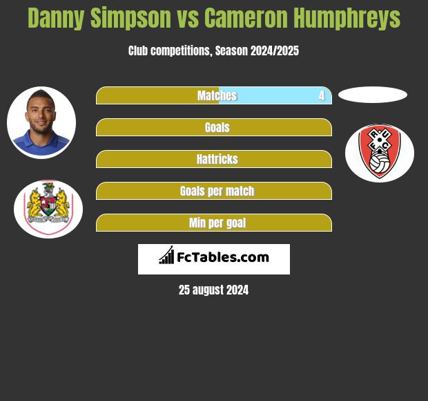 Danny Simpson vs Cameron Humphreys h2h player stats